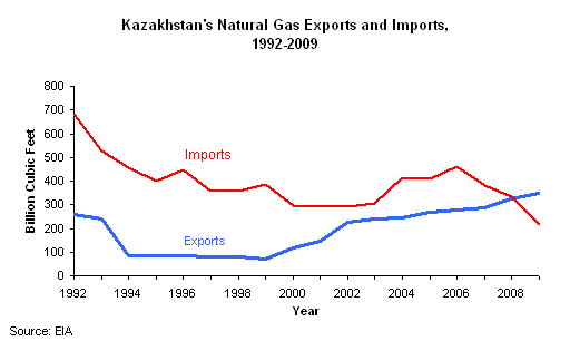 Kazakhstan's Natural Gas Exports and Imports, 1992-2009